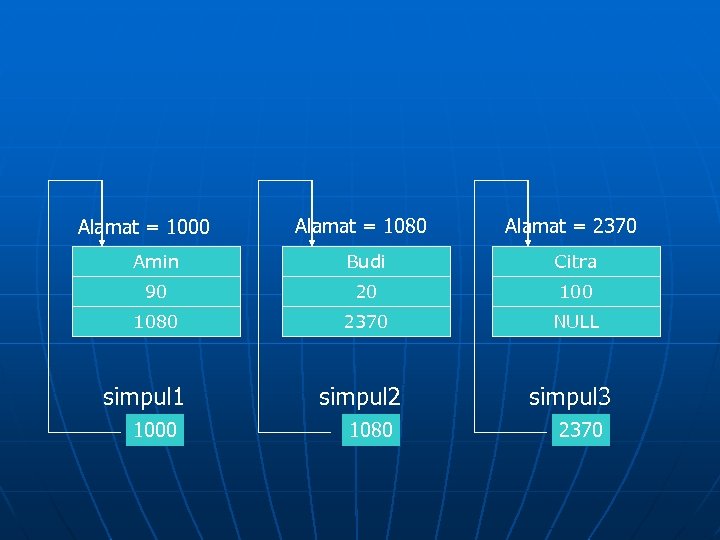 Alamat = 1080 Alamat = 2370 Amin Budi Citra 90 20 1080 2370 NULL