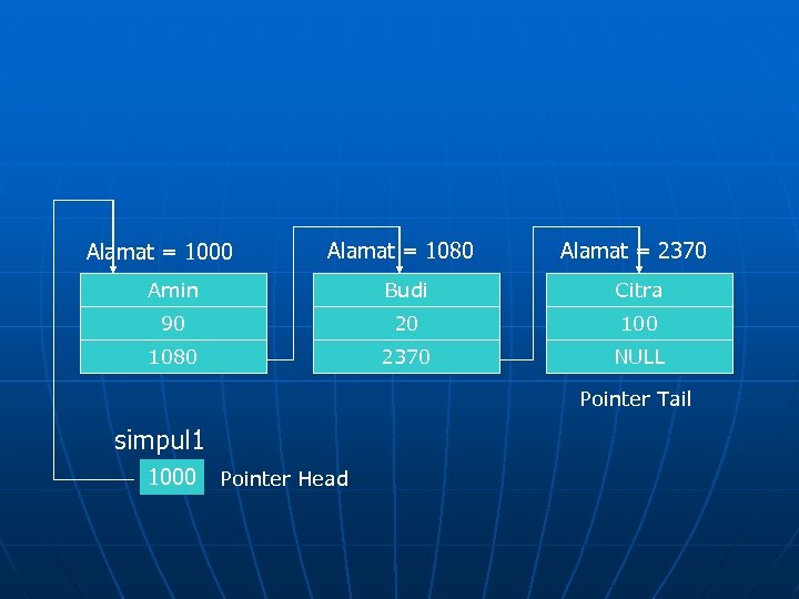 Alamat = 1080 Alamat = 2370 Amin Budi Citra 90 20 1080 2370 NULL