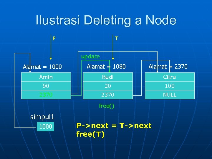 Ilustrasi Deleting a Node P T update Alamat = 1080 Alamat = 2370 Amin