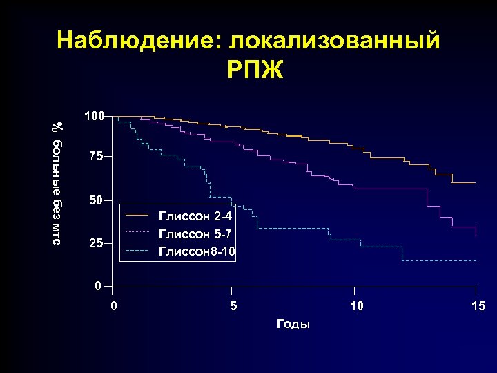 Лечение рака предстательной железы отзывы