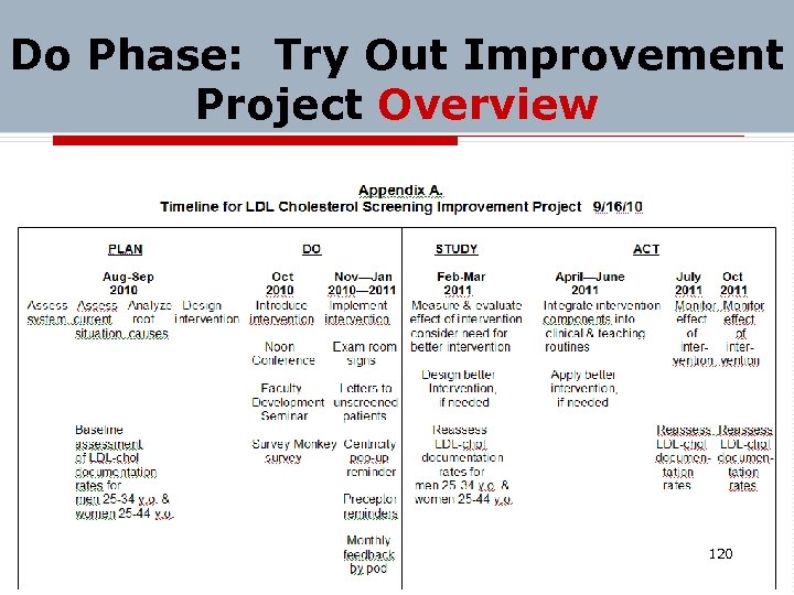 Do Phase: Try Out Improvement Project Overview 120 