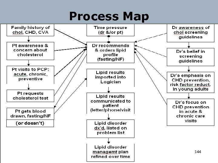 Process Map (or doesn’t) 144 