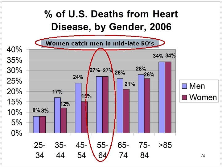 Women catch men in mid-late 50’s 73 