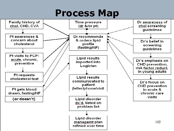 Process Map (or doesn’t) 102 