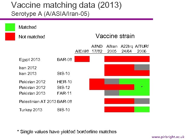 Vaccine matching data (2013) Serotype A (A/ASIA/Iran-05) Matched Vaccine strain Not matched A/IND A/Iran