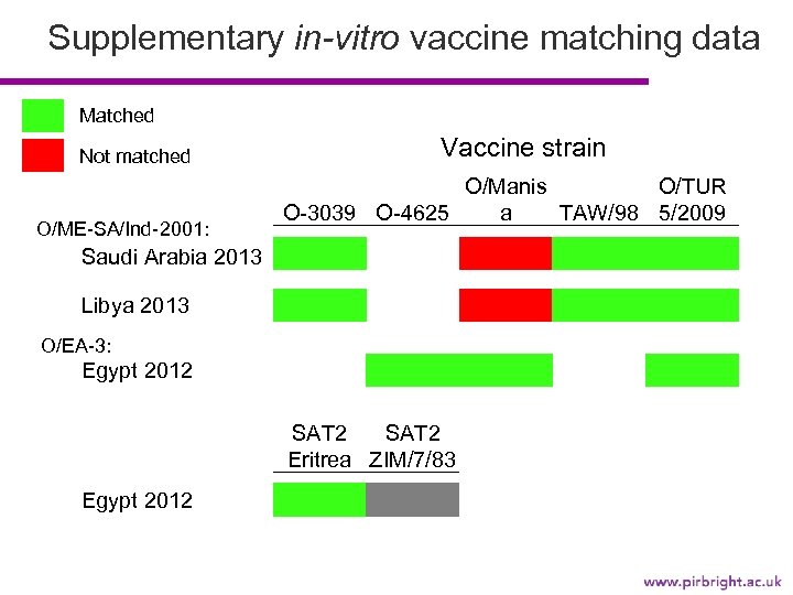 Supplementary in-vitro vaccine matching data Matched Vaccine strain Not matched O/ME-SA/Ind-2001: Saudi Arabia 2013