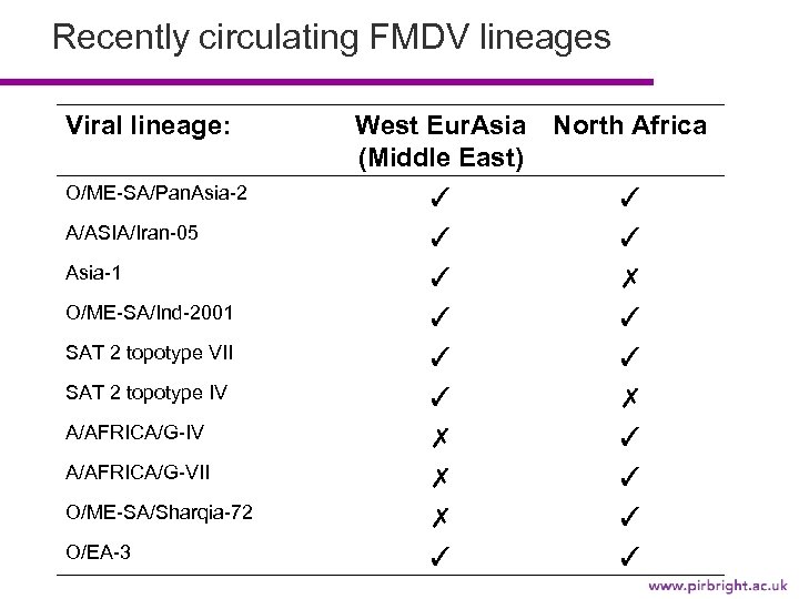 Recently circulating FMDV lineages Viral lineage: O/ME-SA/Pan. Asia-2 A/ASIA/Iran-05 Asia-1 O/ME-SA/Ind-2001 SAT 2 topotype