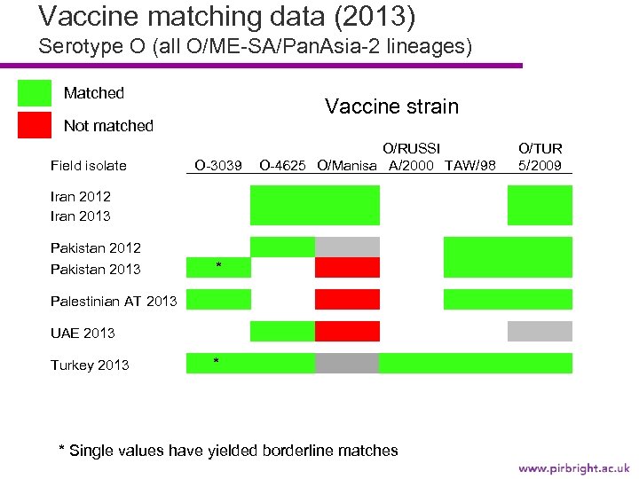 Vaccine matching data (2013) Serotype O (all O/ME-SA/Pan. Asia-2 lineages) Matched Vaccine strain Not