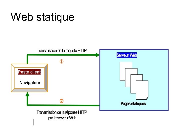 Web statique 