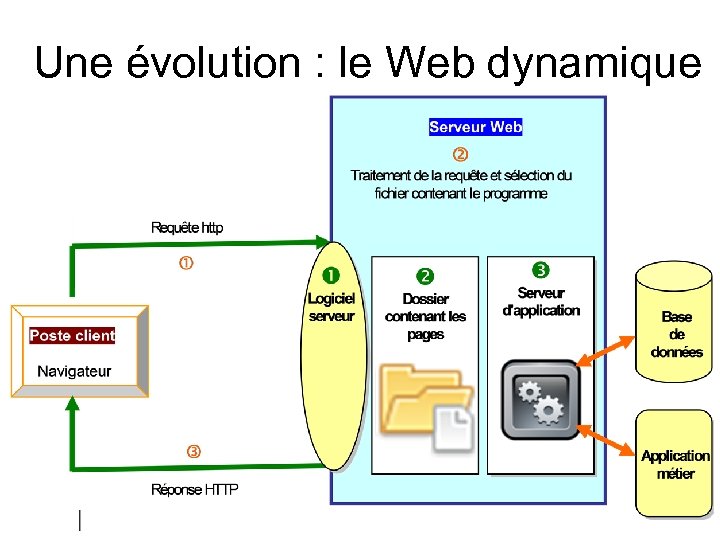 Une évolution : le Web dynamique 125 
