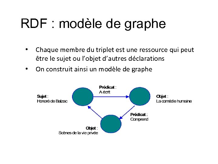RDF : modèle de graphe • • Chaque membre du triplet est une ressource