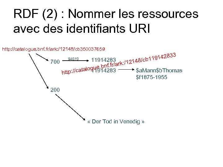 RDF (2) : Nommer les ressources avec des identifiants URI http: //catalogue. bnf. fr/ark: