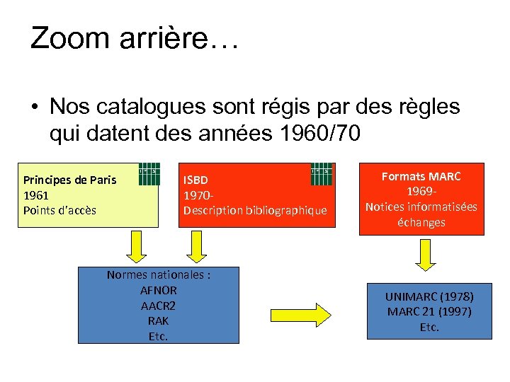 Zoom arrière… • Nos catalogues sont régis par des règles qui datent des années