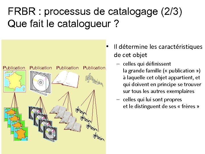 FRBR : processus de catalogage (2/3) Que fait le catalogueur ? • Il détermine