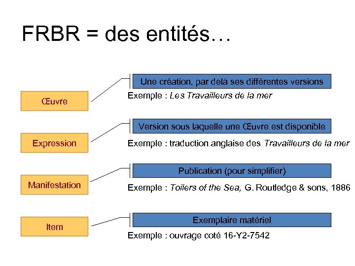 FRBR = des entités… Une création, par delà ses différentes versions Œuvre Exemple :