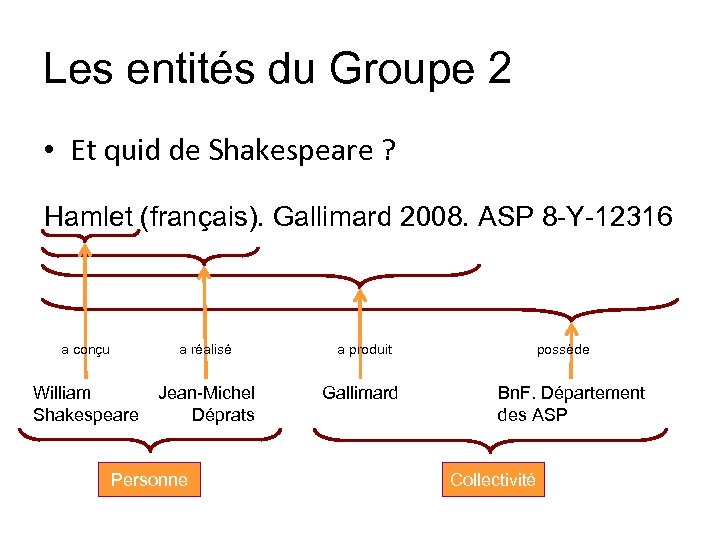 Les entités du Groupe 2 • Et quid de Shakespeare ? Hamlet (français). Gallimard