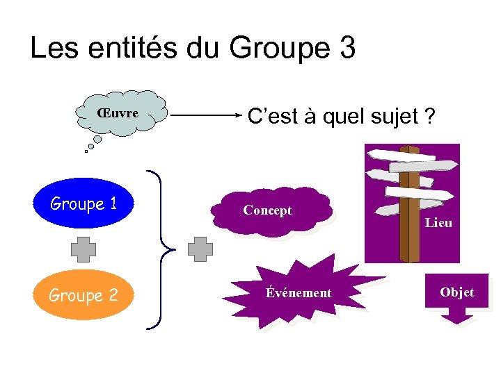 Les entités du Groupe 3 Œuvre Groupe 1 Groupe 2 C’est à quel sujet