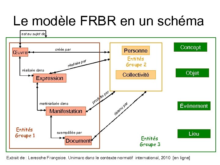 Le modèle FRBR en un schéma est au sujet de créée par Œuvre Personne
