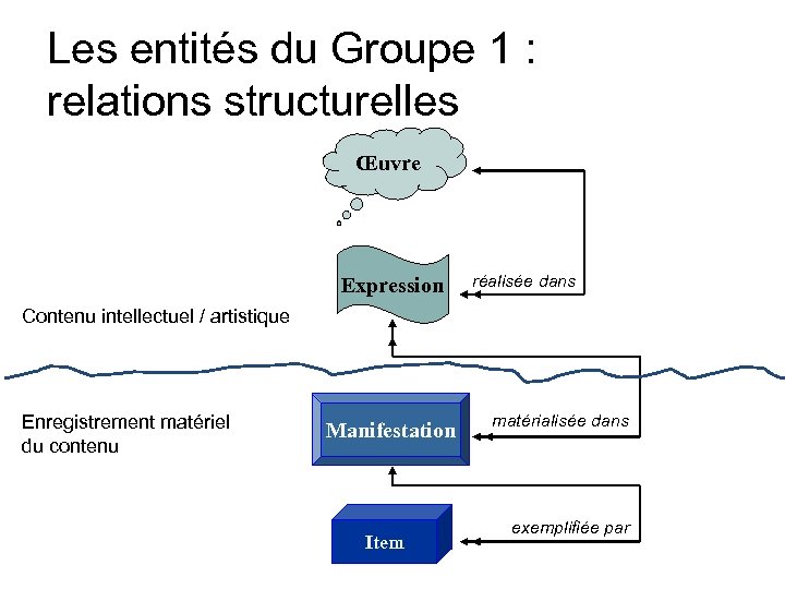 Les entités du Groupe 1 : relations structurelles Œuvre Expression réalisée dans Contenu intellectuel