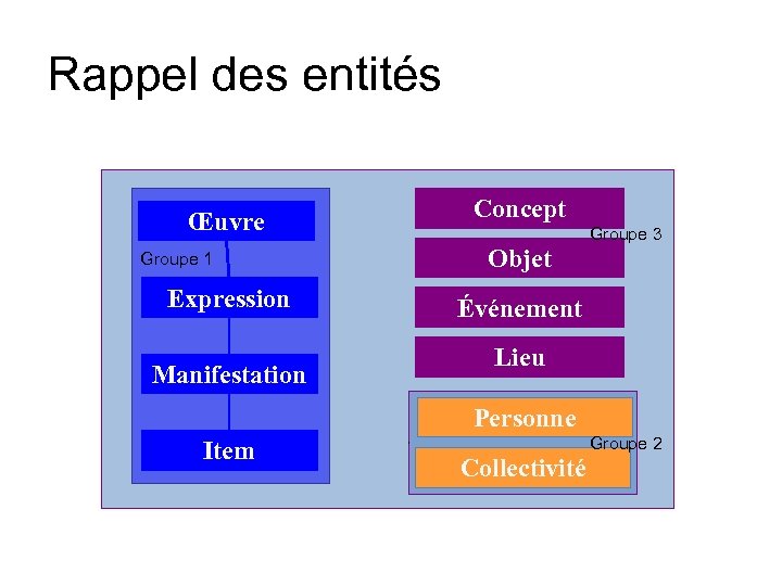 Rappel des entités Œuvre Groupe 1 Expression Manifestation Concept Objet Groupe 3 Événement Lieu