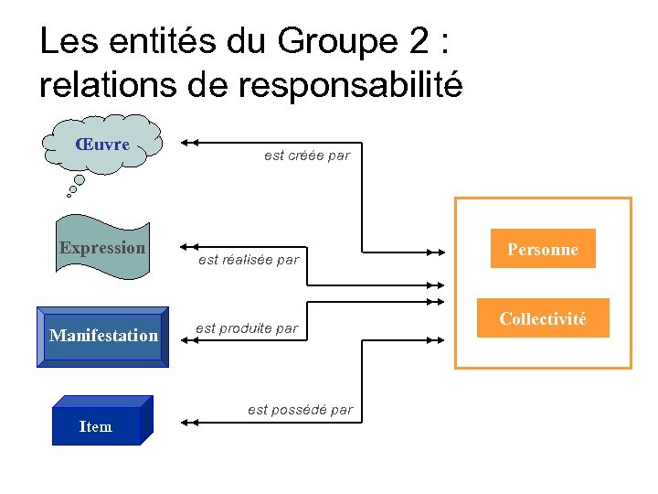 Les entités du Groupe 2 : relations de responsabilité Œuvre Expression Manifestation est créée