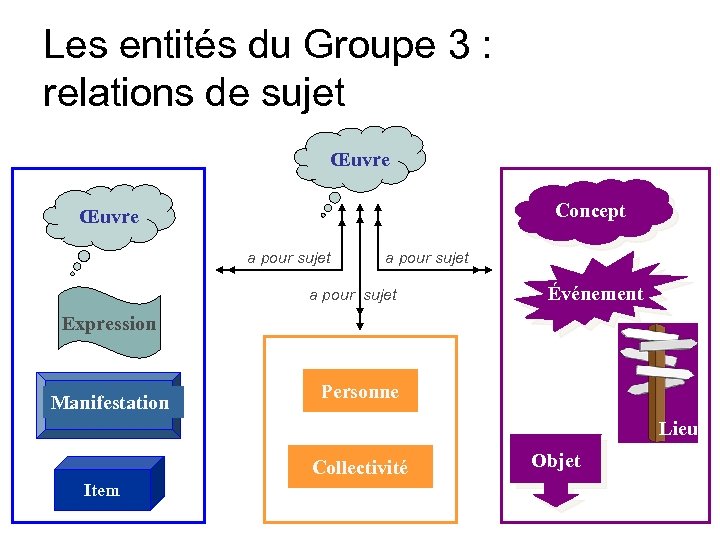 Les entités du Groupe 3 : relations de sujet Œuvre Concept Œuvre a pour