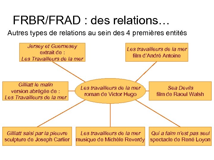 FRBR/FRAD : des relations… Autres types de relations au sein des 4 premières entités