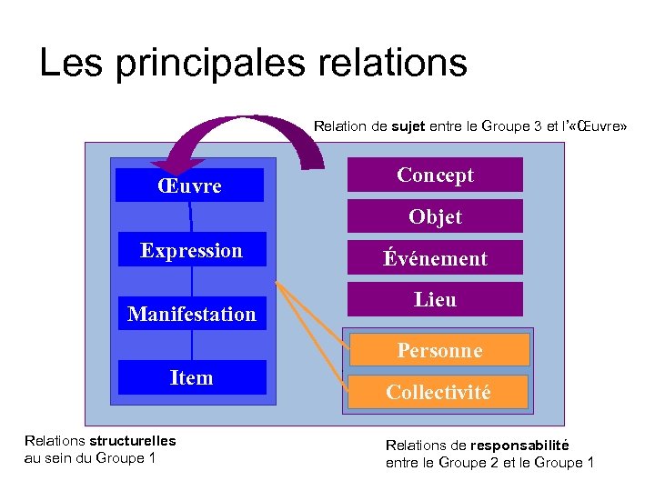 Les principales relations Relation de sujet entre le Groupe 3 et l’ «Œuvre» Œuvre