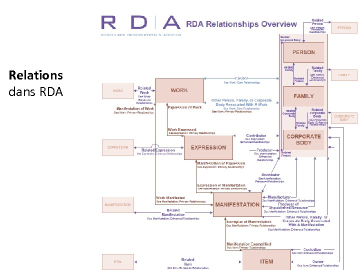 Relations dans RDA 
