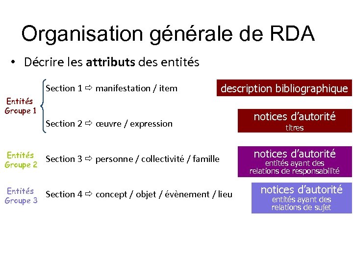 Organisation générale de RDA • Décrire les attributs des entités Section 1 manifestation /