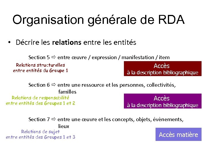 Organisation générale de RDA • Décrire les relations entre les entités Section 5 entre