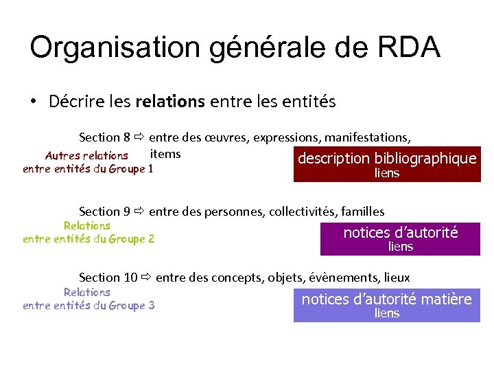 Organisation générale de RDA • Décrire les relations entre les entités Section 8 entre