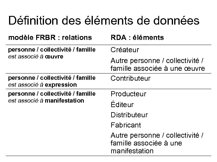 Définition des éléments de données modèle FRBR : relations RDA : éléments personne /