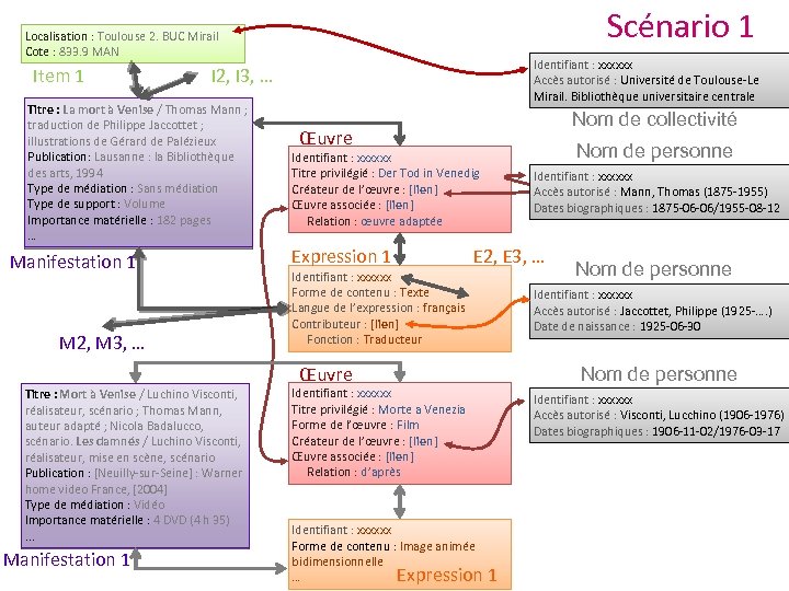 Scénario 1 Localisation : Toulouse 2. BUC Mirail Cote : 833. 9 MAN Item