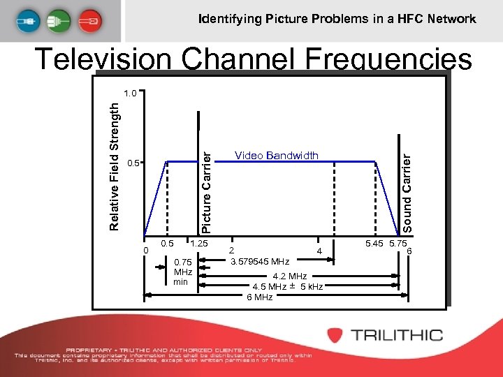 Identifying Picture Problems in a HFC Network Television Channel Frequencies 0. 5 0 0.