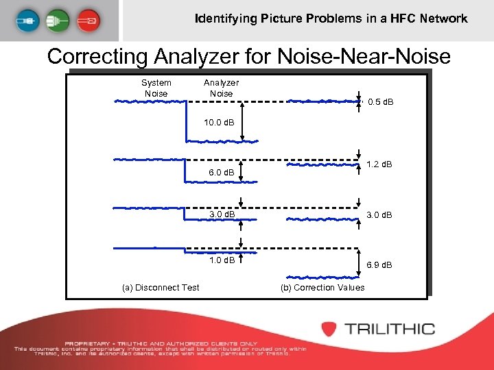 Identifying Picture Problems in a HFC Network Correcting Analyzer for Noise-Near-Noise System Noise Analyzer