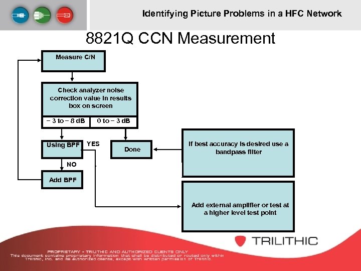 Identifying Picture Problems in a HFC Network 8821 Q CCN Measurement Measure C/N Check