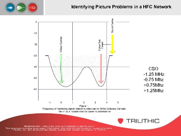 Identifying Picture Problems in a HFC Network CSO -1. 25 MHz -0. 75 Mhz