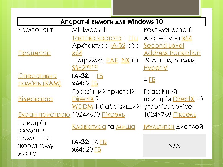 Апаратні вимоги для Windows 10 Компонент Мінімальні Рекомендовані Тактова частота 1 ГГц Архітектура x