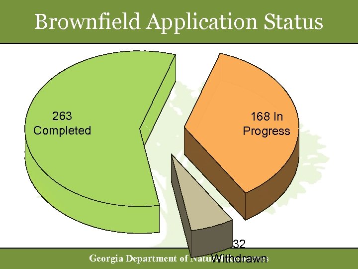 Brownfield Application Status 263 Completed 168 In Progress 32 Georgia Department of Natural Resources