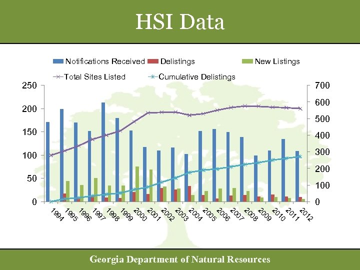 HSI Data Notifications Received 250 Delistings Total Sites Listed New Listings Cumulative Delistings 700