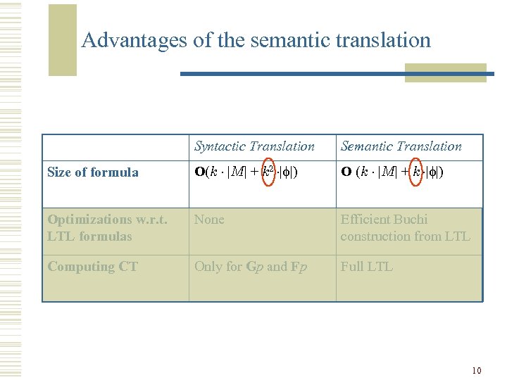Advantages of the semantic translation Syntactic Translation Semantic Translation Size of formula O(k ¢