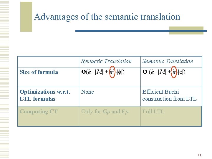 Advantages of the semantic translation Syntactic Translation Semantic Translation Size of formula O(k ¢