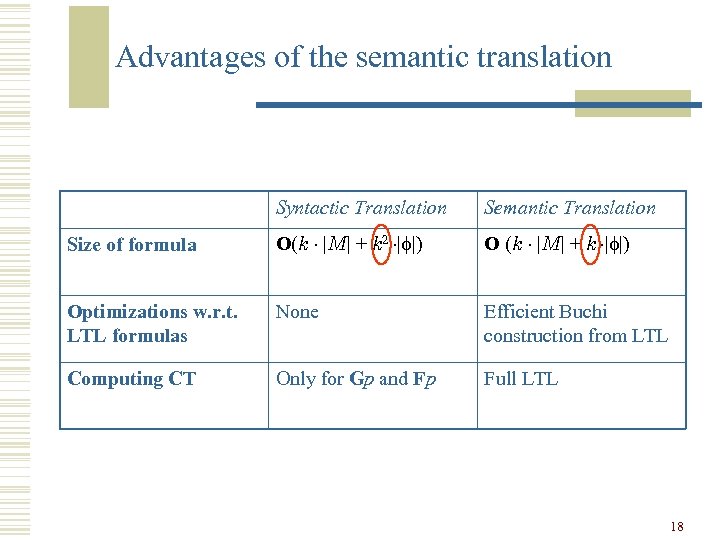 Advantages of the semantic translation Syntactic Translation Semantic Translation Size of formula O(k ¢