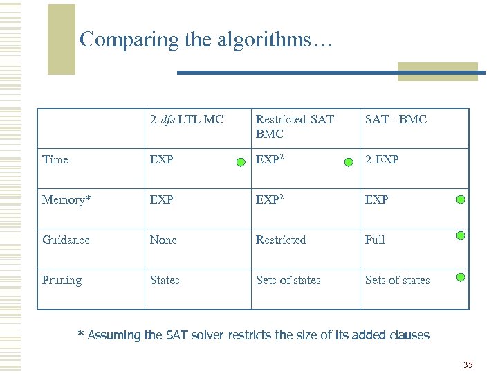 Comparing the algorithms… 2 -dfs LTL MC Restricted-SAT BMC SAT - BMC Time EXP