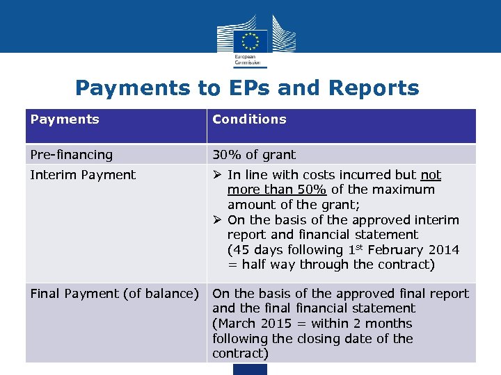 Payments to EPs and Reports Payments Conditions Pre-financing 30% of grant Interim Payment Ø