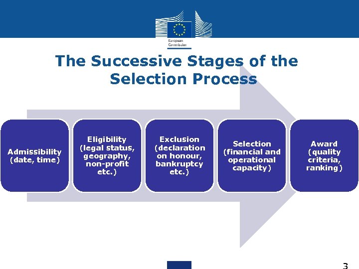 The Successive Stages of the Selection Process Admissibility (date, time) Eligibility (legal status, geography,