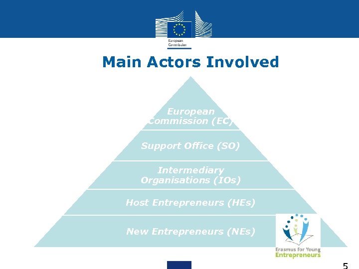 Main Actors Involved European Commission (EC) Support Office (SO) Intermediary Organisations (IOs) Host Entrepreneurs