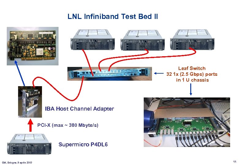 LNL Infiniband Test Bed II Leaf Switch 32 1 x (2. 5 Gbps) ports