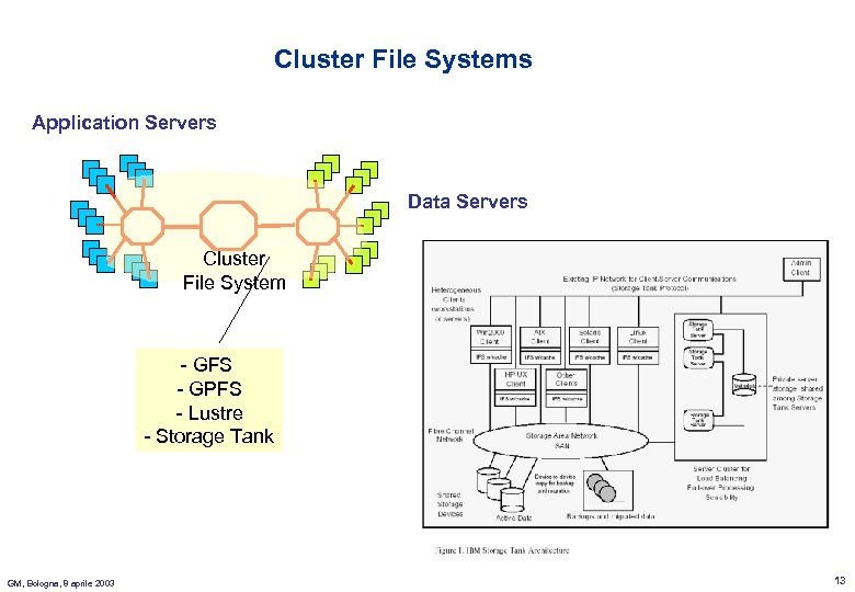 Cluster File Systems Application Servers Data Servers Cluster File System - GFS - GPFS